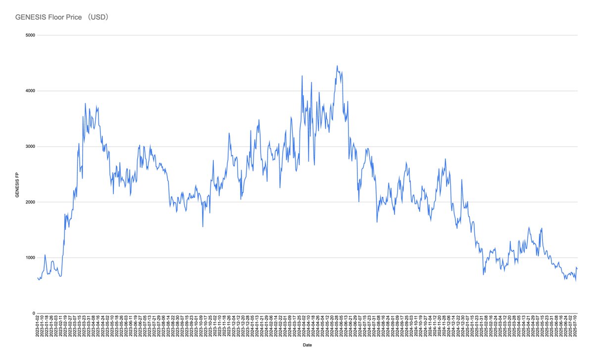 #STEPN
チャートはUSD建てのジェネシスフロア価格📈 

現在は2022年の年末並みの価格まで下がってしまっています...特にSTPENGOローンチ後は右肩下がりで明らかに供給過多に見えます😥

2年前は特大エアドロで息を吹き返しましたが、そろそろジェネシス自体への施策もほしいところです。