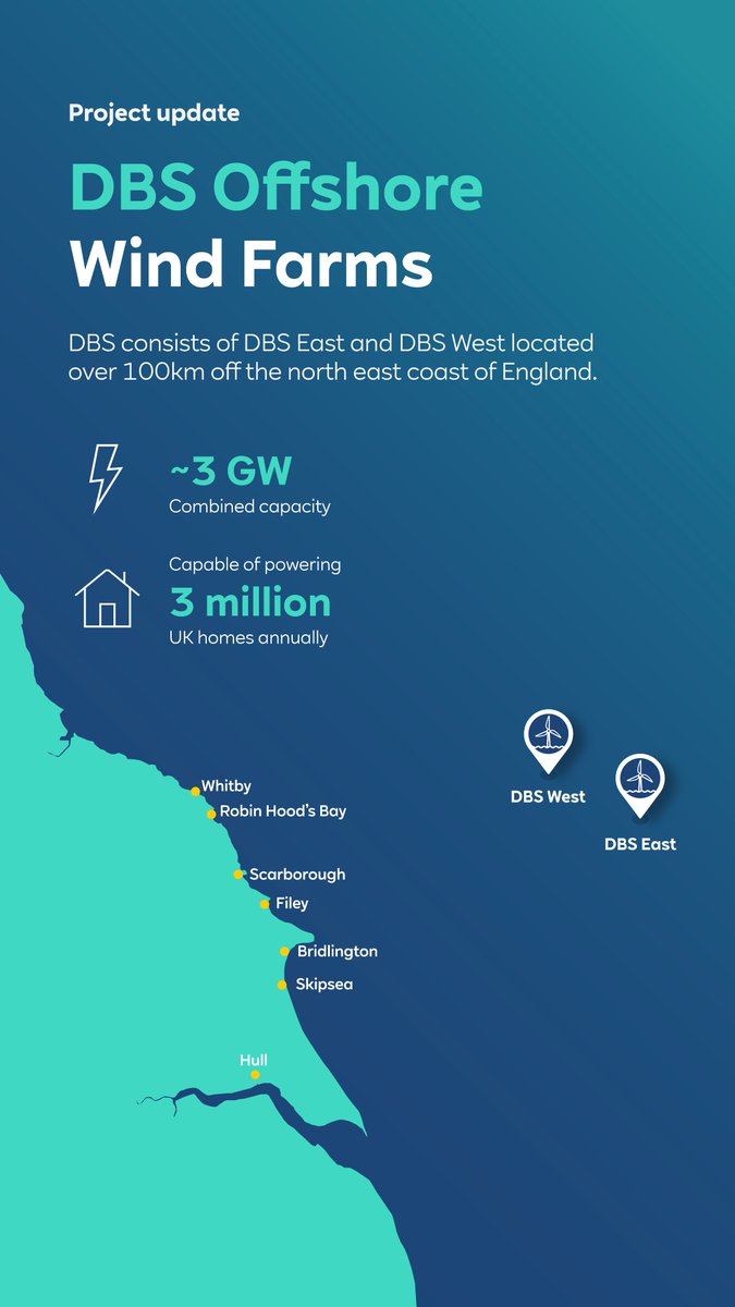 RWE_UK's tweet image. RWE and @Masdar have completed the Examination stage for Dogger Bank South – the UK’s most powerful offshore wind projects in planning ⚡
With up to 3GW capacity, DBS could power ~3 million homes and deliver major economic benefits 💨🏠
Full story: uk.rwe.com/press-and-news…