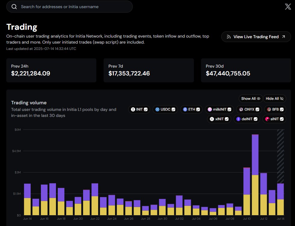 "We know yall love trading so we have little something for you"

Introducing: Minity Trading Dashboard

- On-chain user trading analytics for Initia Network (Trading events, Token inflow and outflow, Top traders and more) 📊
- Live trading events in Initia L1 pools 🌎

Links