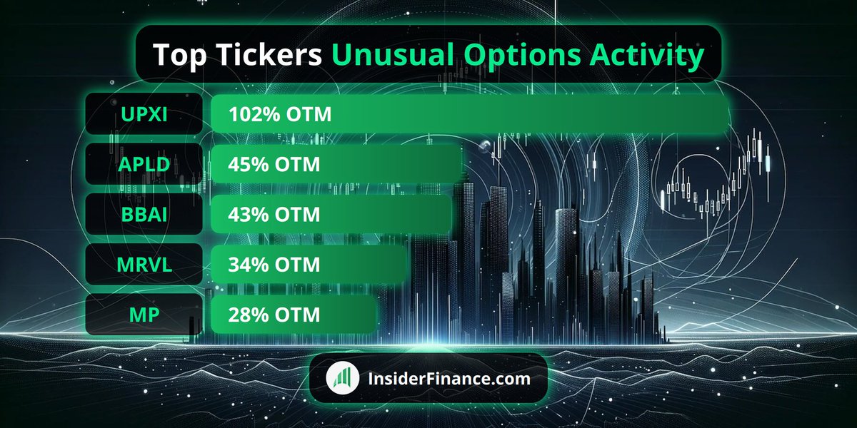 🚀 Institutions taking big swings on #UnusualOptionsActivity with short expirations!

AM Top Unusual Activity from 🔥 INSIDERFINANCE.COM 🔥
1. $UPXI 102% OTM
2. $APLD 45% OTM
3. $BBAI 43% OTM
4. $MRVL 34% OTM
5. $MP 28% OTM

#OptionFlow #OptionsTrading #Trading