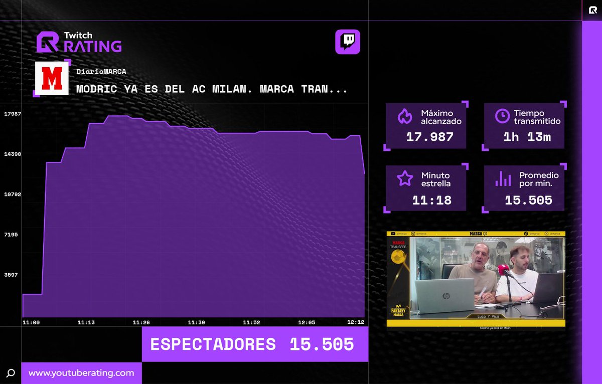 Twitch_rating's tweet photo. 📊 Finalizó la transmisión de #diariomarca en #Twitch
 
🔥 Máximo alcanzado: 17.987
🌟 Minuto estrella: 11:18 
📈 Promedio por minuto: 15.505 
⏳ Tiempo transmitido: 1h 13m 

#Rating #TwitchRating #Streaming https://t.co/GJVFdD6xcL