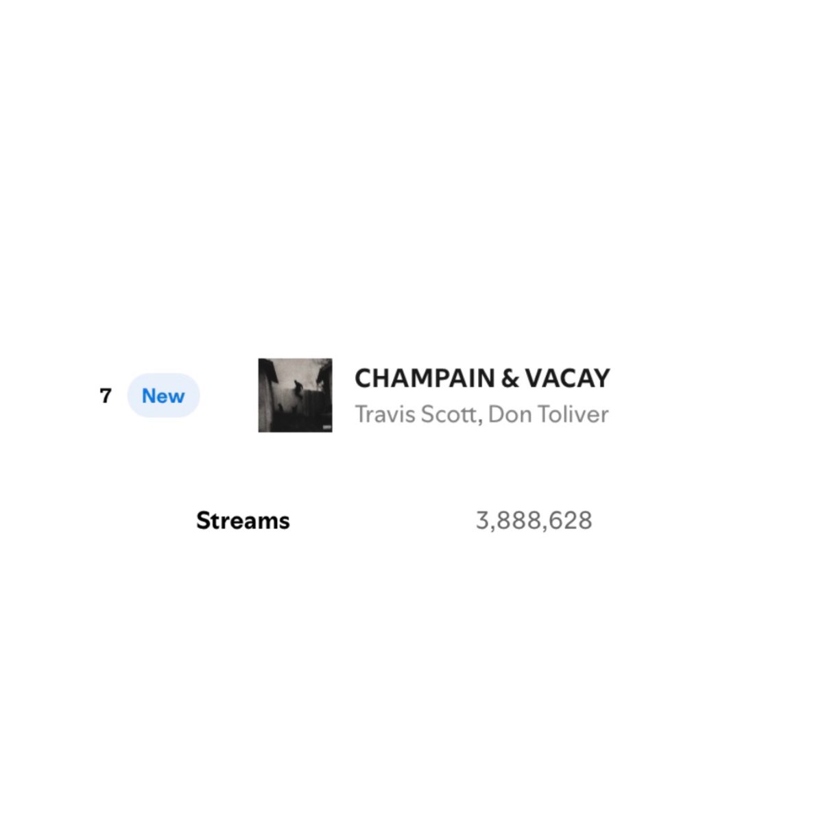 dontolivernow's tweet image. "CHAMPAIN & VACAY" by Travis Scott & Don Toliver debuts at #7 on Global Spotify with 3.89 million streams
Becoming Don Toliver's HIGHEST charting song on Spotify 🤯📈