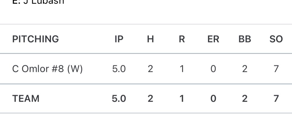 cassomlor's tweet photo. Here’s my outing from the PG WWBA Heartland Championship, fastball worked low 80s and off speed generated swing and misses and strikeouts. @IN_Bulls2028 @BaseballZville @CTrinkle23 @ConnerMadding @elicopner @JayLehr https://t.co/INf424bHsN