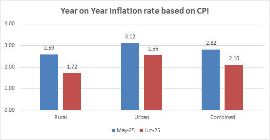 PIB_India's tweet photo. Consumer Price Index Numbers on Base 2012= 100 for Rural, Urban, and Combined for the month of June, 2025

Year-on-year inflation rate based on All India Consumer Price Index (CPI) for the month of June, 2025 over June, 2024 is 2.10% (Provisional)

There is decline of 72 basis points in headline inflation of June, 2025 in comparison to May, 2025. It is the lowest year-on-year inflation after January, 2019

Read here: https://t.co/kyYPMLH6P2
