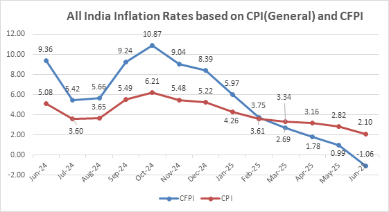 PIB_India's tweet photo. Consumer Price Index Numbers on Base 2012= 100 for Rural, Urban, and Combined for the month of June, 2025

Year-on-year inflation rate based on All India Consumer Price Index (CPI) for the month of June, 2025 over June, 2024 is 2.10% (Provisional)

There is decline of 72 basis points in headline inflation of June, 2025 in comparison to May, 2025. It is the lowest year-on-year inflation after January, 2019

Read here: https://t.co/kyYPMLH6P2