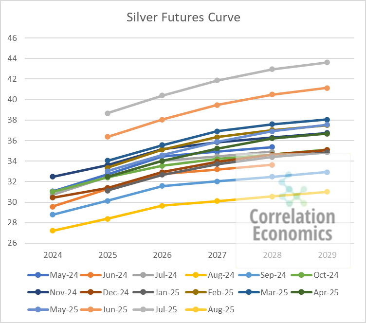 GoldForecast's tweet photo. Silver headed up. https://t.co/6rRFN7DJAq