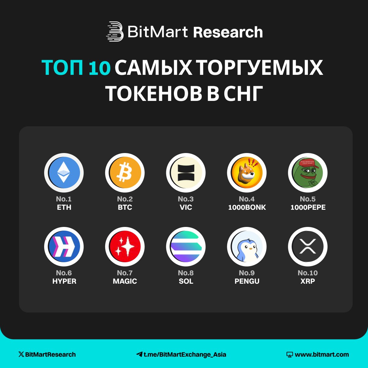 BitMart_CIS's tweet photo. 🔝 Топ‑10 самых торгуемых токенов в СНГ за прошлую неделю
💰 ETH занимает первое место
🏆 Основные моменты:
ETH | BTC | VIC | 1000BONK | 1000PEPE | HYPER | MAGIC| SOL | PENGU | XRP
#BitMartResearch #КриптоСНГ #КриптоТрейдинг https://t.co/77JWUtWO9U
