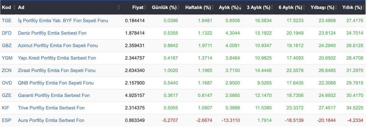 Emtia fonları son dönem petrolde, altında, gümüşte ve bakırda yükselişle pozitif ayrıştı ama volatiliteye dikkat. Bu fonlar ekonomik büyüme zamanlarında daha güçlü ve sürdürülebilir getiriler yaratabilir. 

Sondaki fonun negatif ayrışmasının nedeni, vadeli pozisyon ağırlığının
