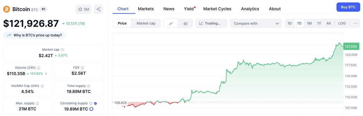 MantleIntern_'s tweet image. This was the best thing to have happened to Intern this weekend
HAPPY ₿itcoin BTC ATH week 🔥
