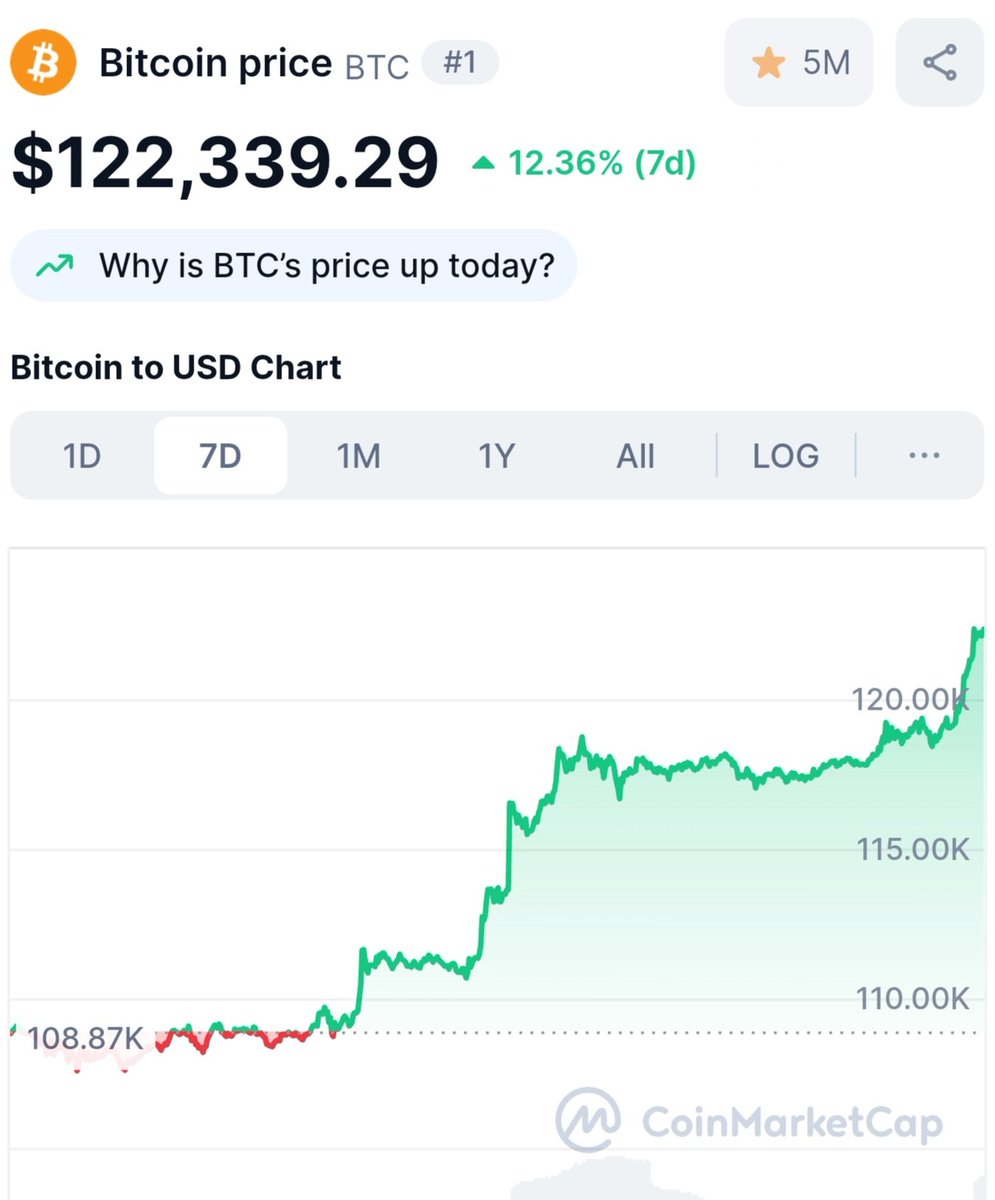 🚨 What a day to be alive... #Bitcoin just broke $122K  – a brand new ATH! 🚀
The #bullrun is real, and the #altsession is heating up! 🌕
#btc $btc #BitcoinATH #Mondaymorning 💚  This is bullish for all the crypto community 😀