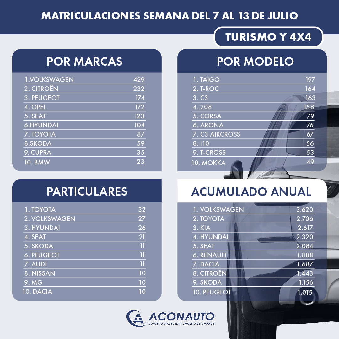 📊 Así han quedado las matriculaciones de Turismos y Todoterrenos en Canarias durante la semana del 7 al 13 de julio. 

En ese periodo se matricularon un total de 1.756 vehículos, que elevan el acumulado anual hasta las 27.642 unidades.