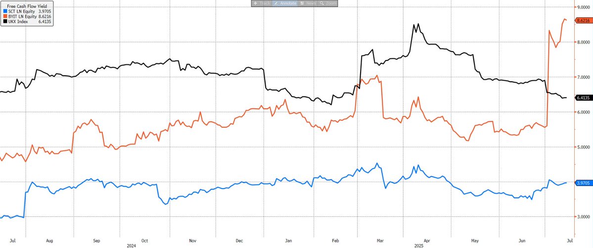 thejoshviljoen's tweet image. Bytes Technology PLC now trading at FCF yield of 8.6% compared to competitor Softcat PLC at less than half at 4% and the above the broad UK market index of 6.4%
