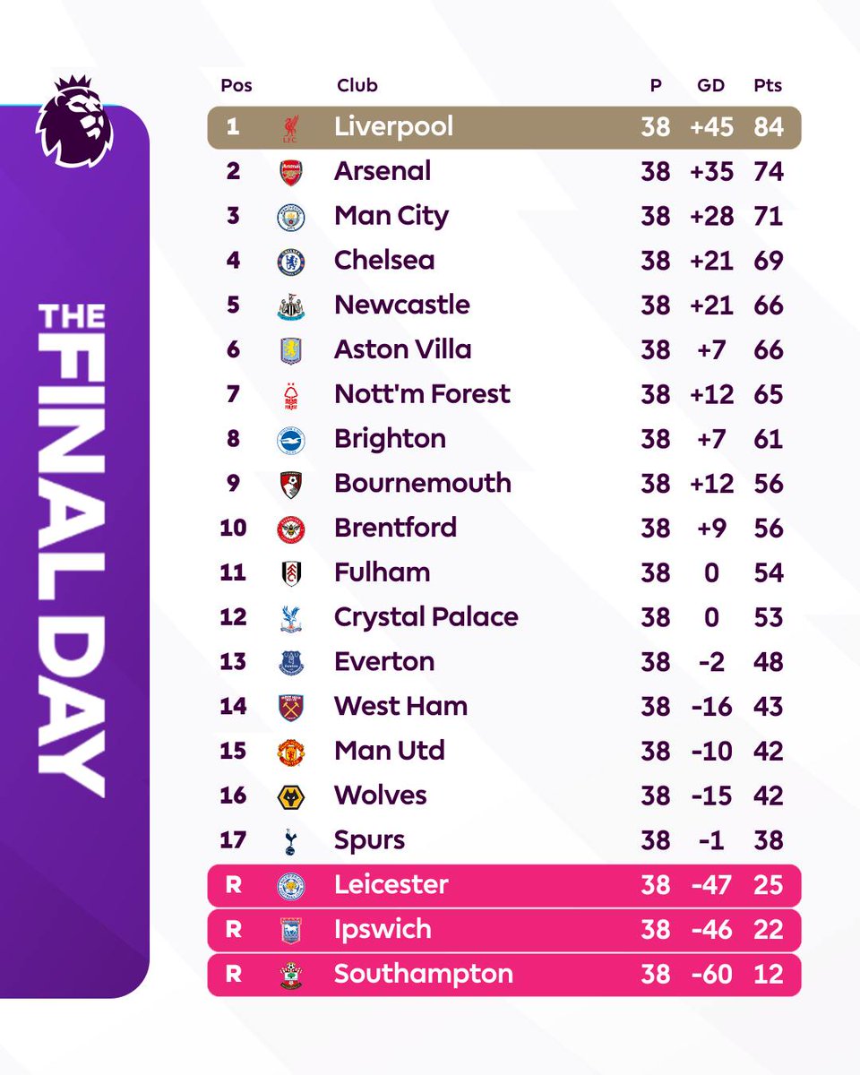 O 4° foi campeão do mundo
O 17° foi campeão da Europa League
O 15° foi finalista da Europa League
O 12° foi campeão da FA Cup

Pra mim o Liverpool ganhou a Premier League mais difícil de todos os tempos 🤙