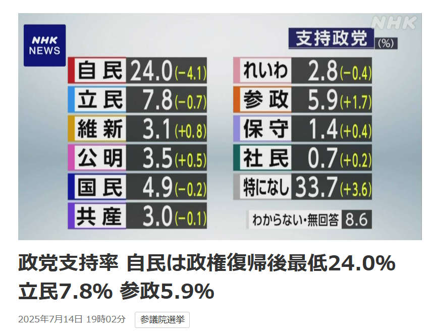 参政党がもりもり伸びてて草