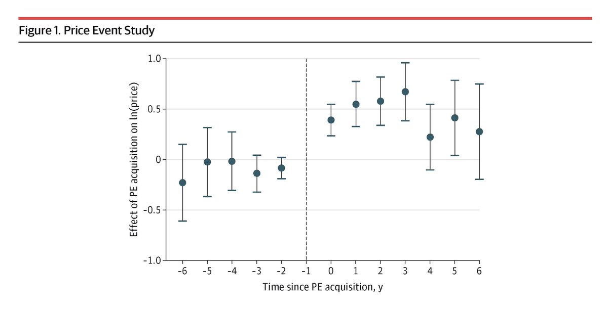 JAMAHealthForum's tweet image. Most viewed this week from @JAMAHealthForum:
Private equity acquisition of gastroenterology practices was associated with increases in price, spending, and utilization but not with changes in quality.
ja.ma/40cCmoW