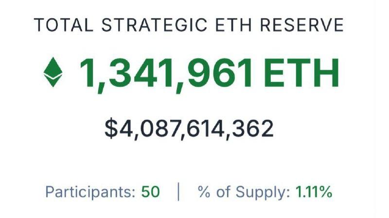 CryptoNewsX_'s tweet image. 📢 𝗔𝗡𝗡𝗢𝗨𝗡𝗖𝗘𝗠𝗘𝗡𝗧: 💰 Strategic 🔷 $ETH Reserve crossed $4B, backed by 50 entities.
#Ethereum #CryptoReserve