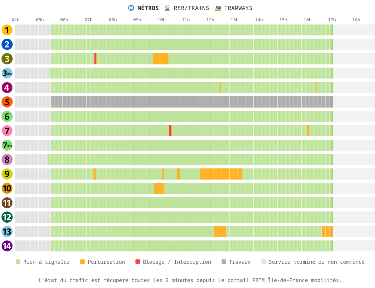 Très pratique, en un coup d'oeil, l'état du trafic en temps réel de tous les métros parisiens (RER et Tram aussi) : 
ratpstatus.fr