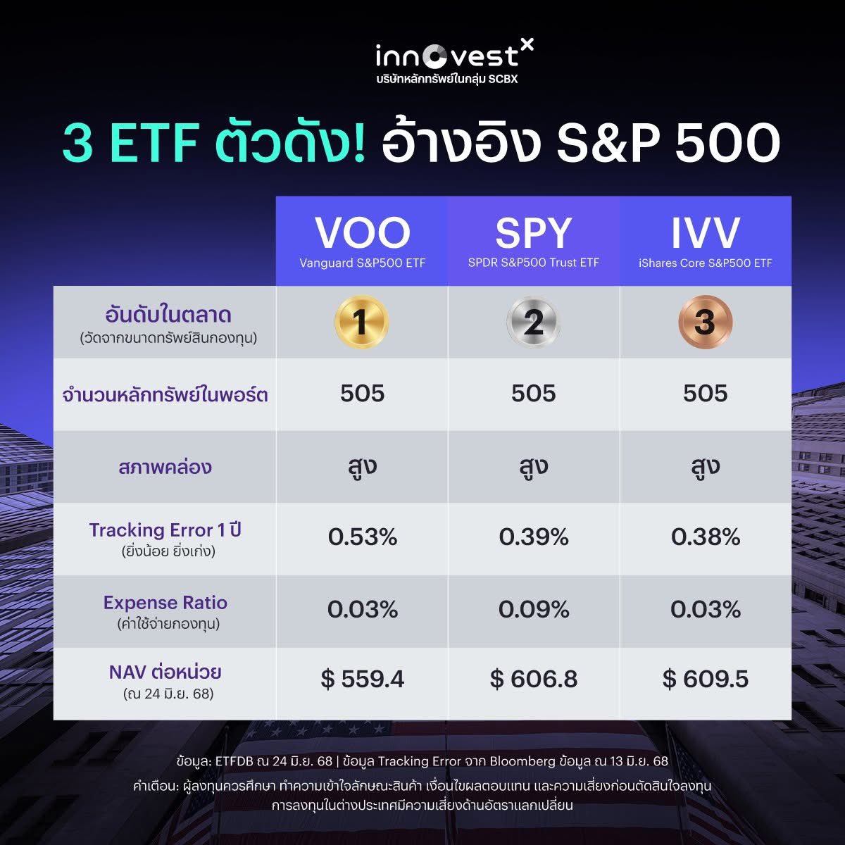 pharunwath's tweet image. อยากลงทุนหุ้นต่างประเทศโดยตรง ไม่ผ่านกองทุนรวมไทย แต่เลือกหุ้นรายตัวไม่เป็น?
ETF ถือเป็นอีกหนึ่งทางเลือกที่น่าสนใจครับ 📊📈

ETF (Exchange Traded Fund)
คือกองทุนรวมดัชนีที่ซื้อขายได้เหมือนหุ้นในตลาดหลักทรัพย์
✅ ซื้อขายได้ทั้งวันเหมือนหุ้น
✅…