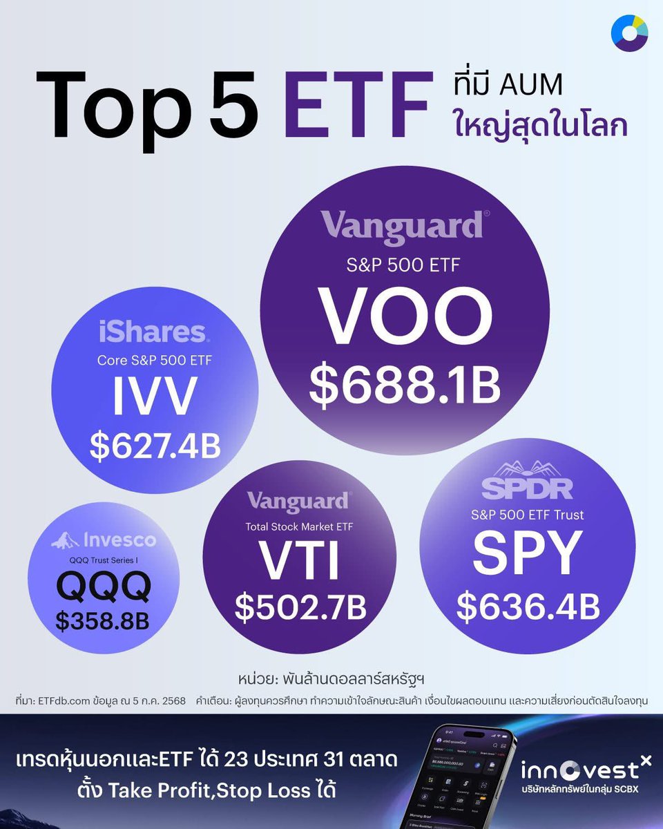 pharunwath's tweet image. อยากลงทุนหุ้นต่างประเทศโดยตรง ไม่ผ่านกองทุนรวมไทย แต่เลือกหุ้นรายตัวไม่เป็น?
ETF ถือเป็นอีกหนึ่งทางเลือกที่น่าสนใจครับ 📊📈

ETF (Exchange Traded Fund)
คือกองทุนรวมดัชนีที่ซื้อขายได้เหมือนหุ้นในตลาดหลักทรัพย์
✅ ซื้อขายได้ทั้งวันเหมือนหุ้น
✅…
