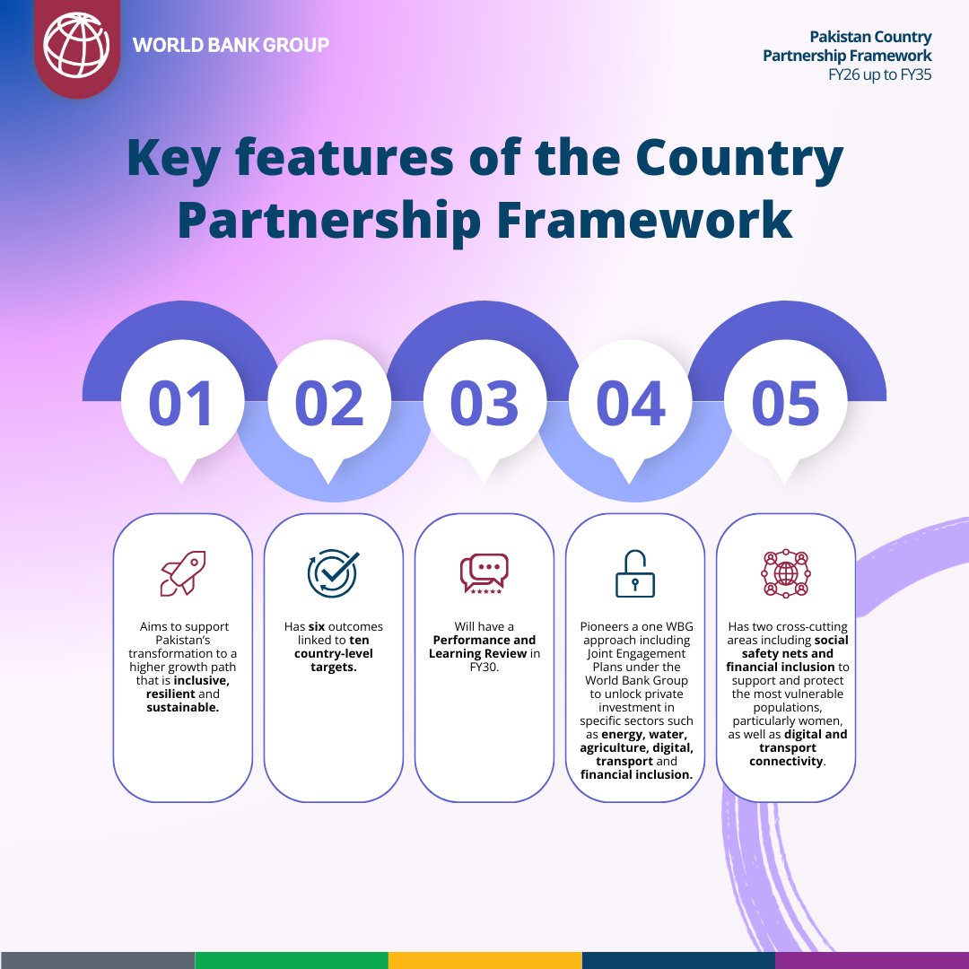 The #Pakistan Country Partnership Framework FY26 up to FY35 has 6 outcomes linked to 10 country-level targets, among other key features. Explore the targets: wrld.bg/eRMv50WoauX