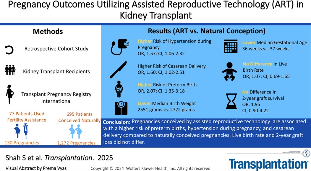 Among kidney transplant recipients, pregnancies via assisted reproductive technology (ART) carry higher risks of:
🔹 Hypertension
🔹 Cesarean delivery
🔹 Preterm birth
But rates of live birth &amp; 2-year graft loss were similar to natural conception tinyurl.com/ekm7ab2c