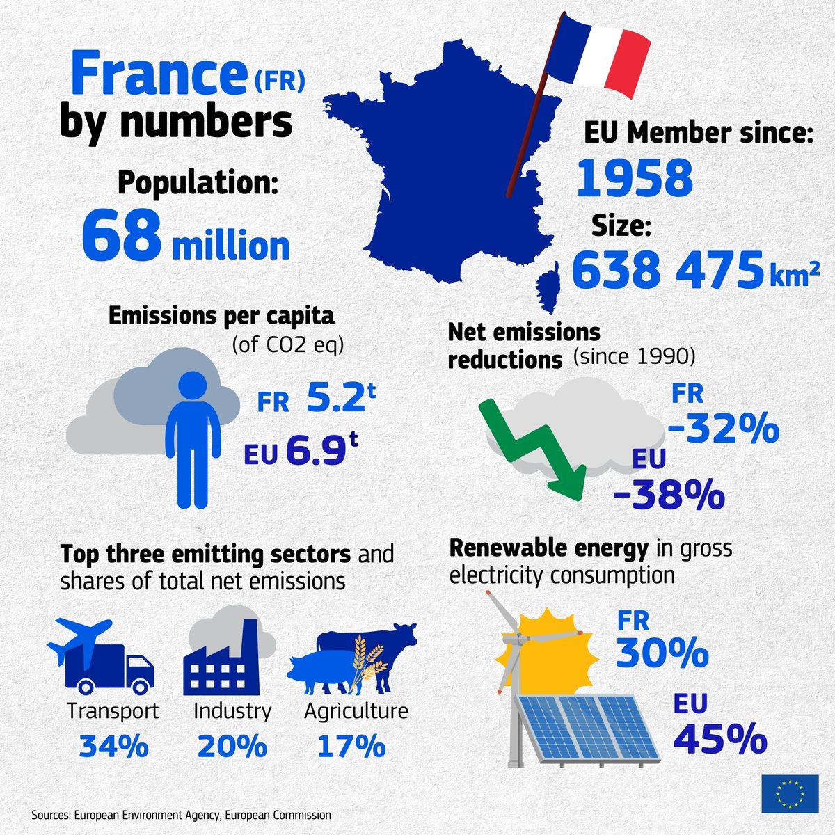 EUClimateAction's tweet image. Bonne Fête Nationale, France! 🇫🇷
Not only famous for its culture and food, France is also a leader in green mobility:
🚄 It has the 3rd longest high-speed rail network in the world
🚴 Paris sees more bikes than cars daily
Bravo et bonne fête à tous!
