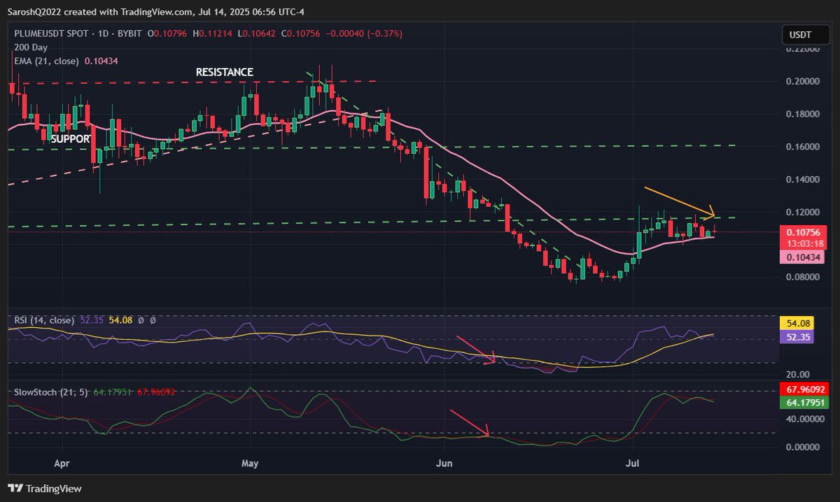 <a href="/skhankhadaev/">Sayan</a> Here you go buddy!

🔹 Chart Check – What’s Price Telling Us? It's a LAGGARD for now. 

$PLUME is sitting around $0.107, failing to break above this $0.12 resistance despite multiple attempts. You can see that orange arrow — price has made lower highs even after a