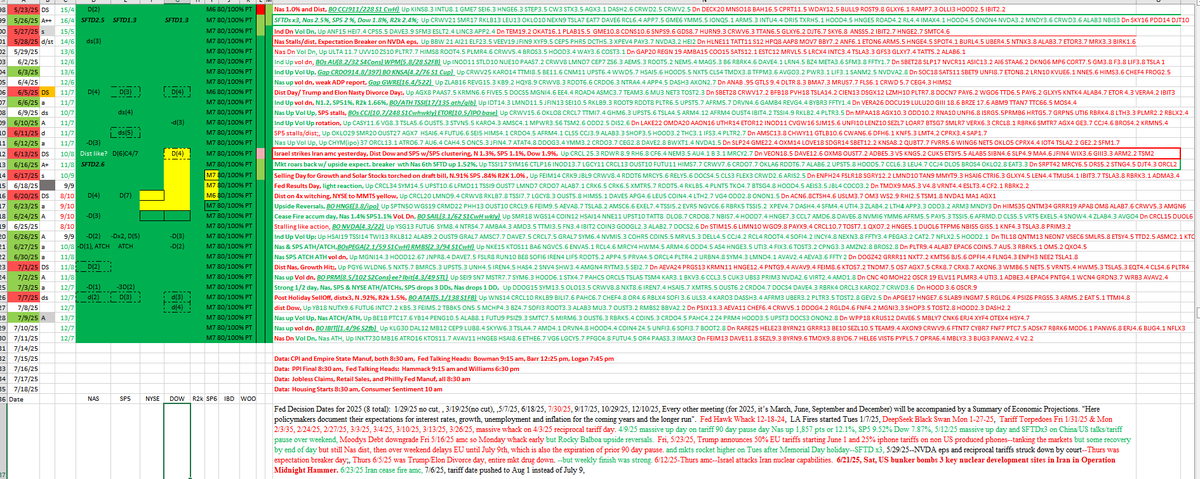 Daily Market Diagnosis:  On Friday, Nas hits ATH but backs off and closes down but on lower volume; and while indexes held up the growth trade got hit under the surface--with cybersecurity stocks getting hit and very extended stocks like $DAVE and $SEZL getting hit hard;  Lots of