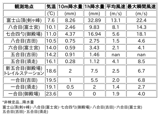Image for the Tweet beginning: 7/14日 (月)  20:00
各登山道の気象観測情報じゃ。
イマフジWebsiteでは最新情報が見られるぞ。

🗻Website
 