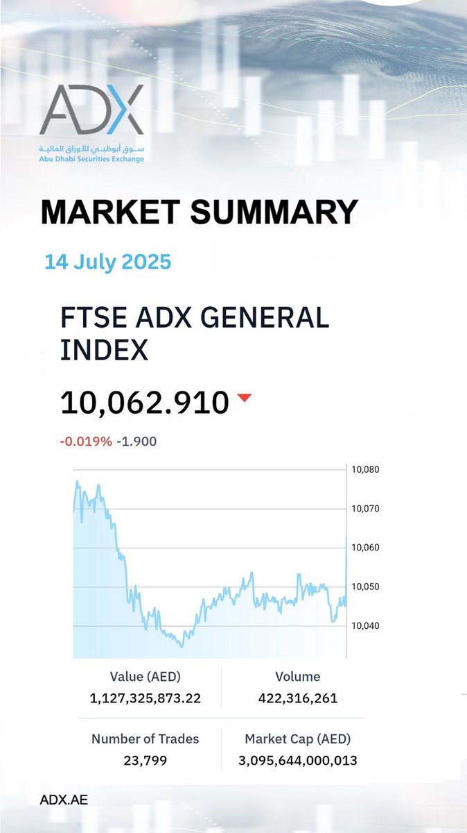 سوق أبوظبي للأوراق المالية (@adx_ae) on Twitter photo Daily Market Summary 14 July 2025 Daily Market Summary 14 July 2025