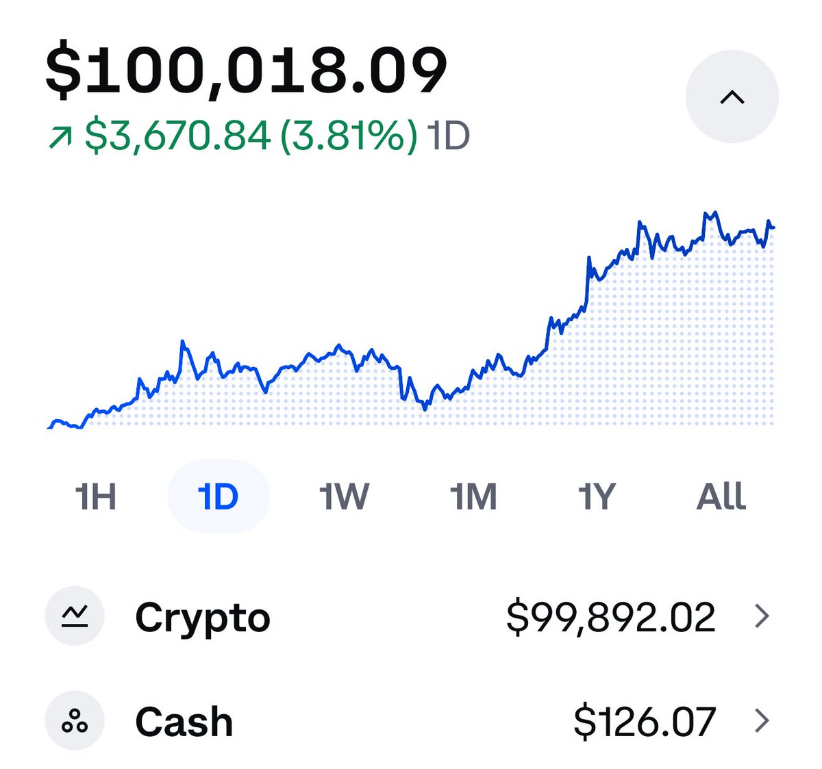 USStockhanako's tweet image. コインベースで保有の暗号通貨
久しぶりに10万ドル超えた！
一時2万ドルだった