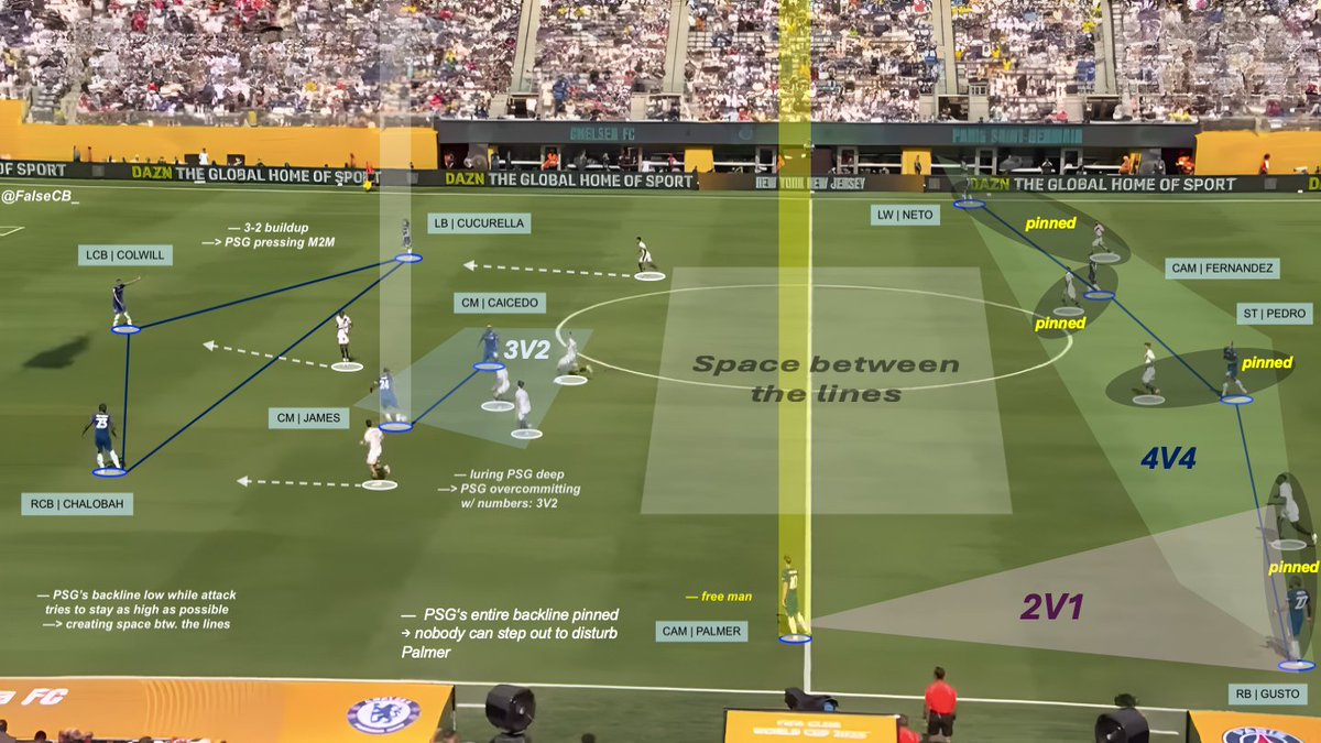 FalseCB_'s tweet image. Enzo Maresca vs. Luis Enrique.
— 3-2-2-3 IP vs. 4-3-3 OOP
— Wide Overload with Palmer & Gusto
— Cole Palmer as the free man
— Entire backline of PSG pinned
— Space between the lines
— PSG pressing M2M: Overcommitting