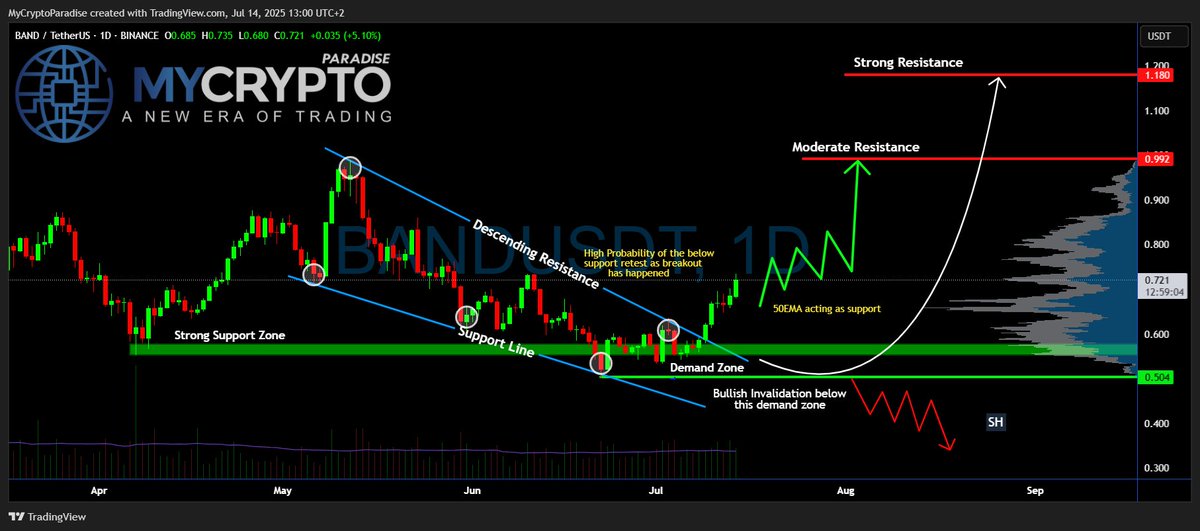 SimonMachCrypto's tweet image. Yello, Paradisers! Is #BANDProtocol breakout from the falling wedge legit—or are bulls walking straight into a trap? Let&apos;s dig into the latest setup of #BANDUSDT:

💎After trading for weeks inside a falling wedge, #BAND has finally broken out with solid momentum. The breakout…