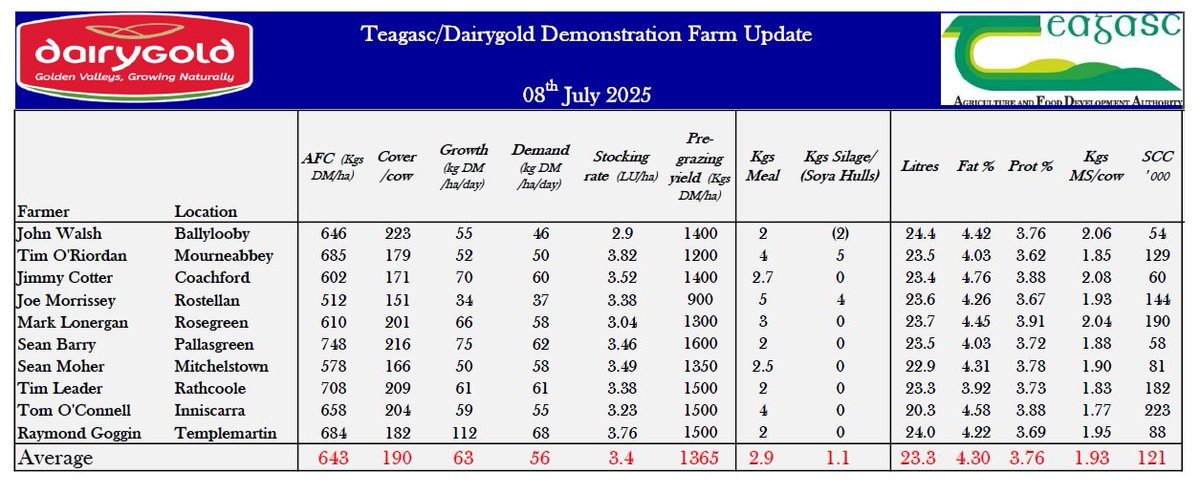 Teagasc Dairygold Joint-Programme (@dairygoldjp) on Twitter photo 
