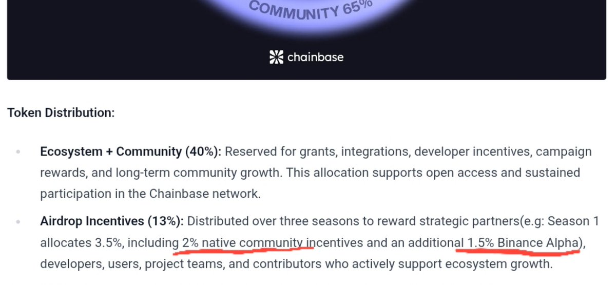 Vaibhav Gupta (@vaibhavguptatf) on Twitter photo <a href="/ChainbaseHQ/">Chainbase (💜,💛)</a> Red Flag 🚩🚩
$C is joke now. You have forgotten your own community 😒
Gave 2% for airdrop but majority all users are flagged sybil 🤐 who got 2% allocation 😡
How you can give 1.5% supply to binance Alpha they didn't do anything for <a href="/ChainbaseHQ/">Chainbase (💜,💛)</a> 🤡
Team is total <a href="/ChainbaseHQ/">Chainbase (💜,💛)</a> Red Flag 🚩🚩
$C is joke now. You have forgotten your own community 😒
Gave 2% for airdrop but majority all users are flagged sybil 🤐 who got 2% allocation 😡
How you can give 1.5% supply to binance Alpha they didn't do anything for <a href="/ChainbaseHQ/">Chainbase (💜,💛)</a> 🤡
Team is total
