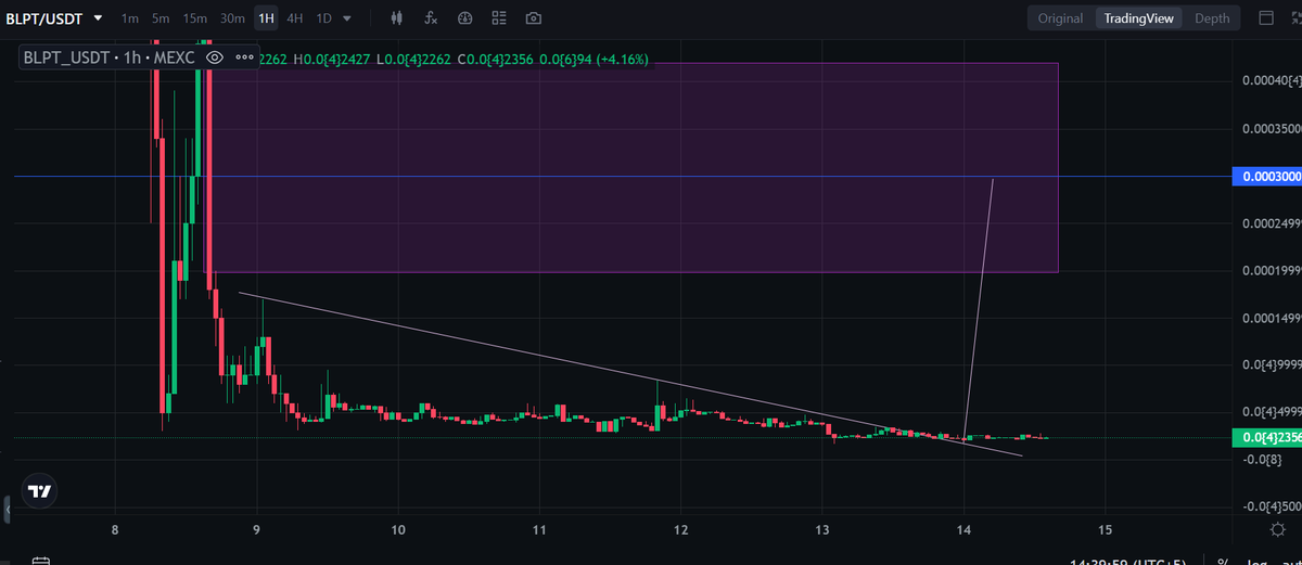 CryptoSignals_0's tweet image. #blpt $BLPT