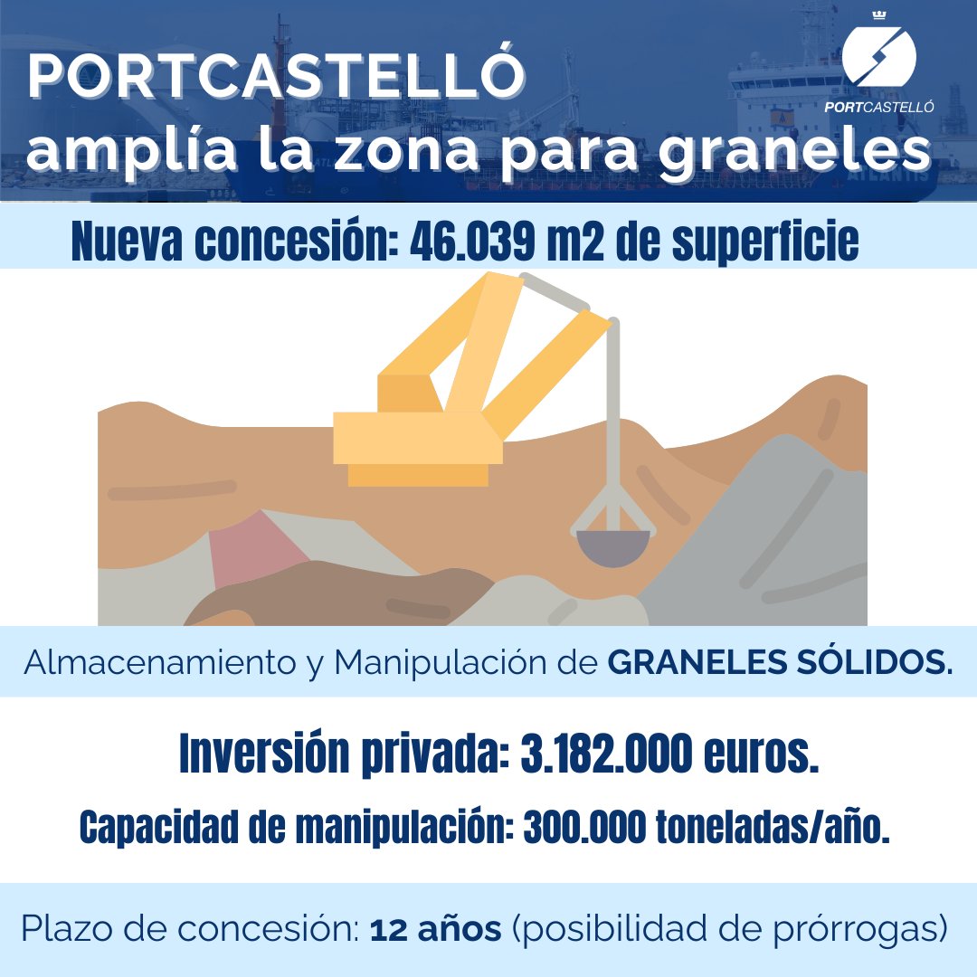 #NUEVACONCESIÓN| El puerto de Castellón amplía la zona para graneles sólidos en casi 50.000 m² #PortCastelló suma una nueva inversión privada de 3 millones de euroS portcastello.com/comunicacion/n…
 #AutoridadPortuaria #consejoadministración  #inversión #concesiones