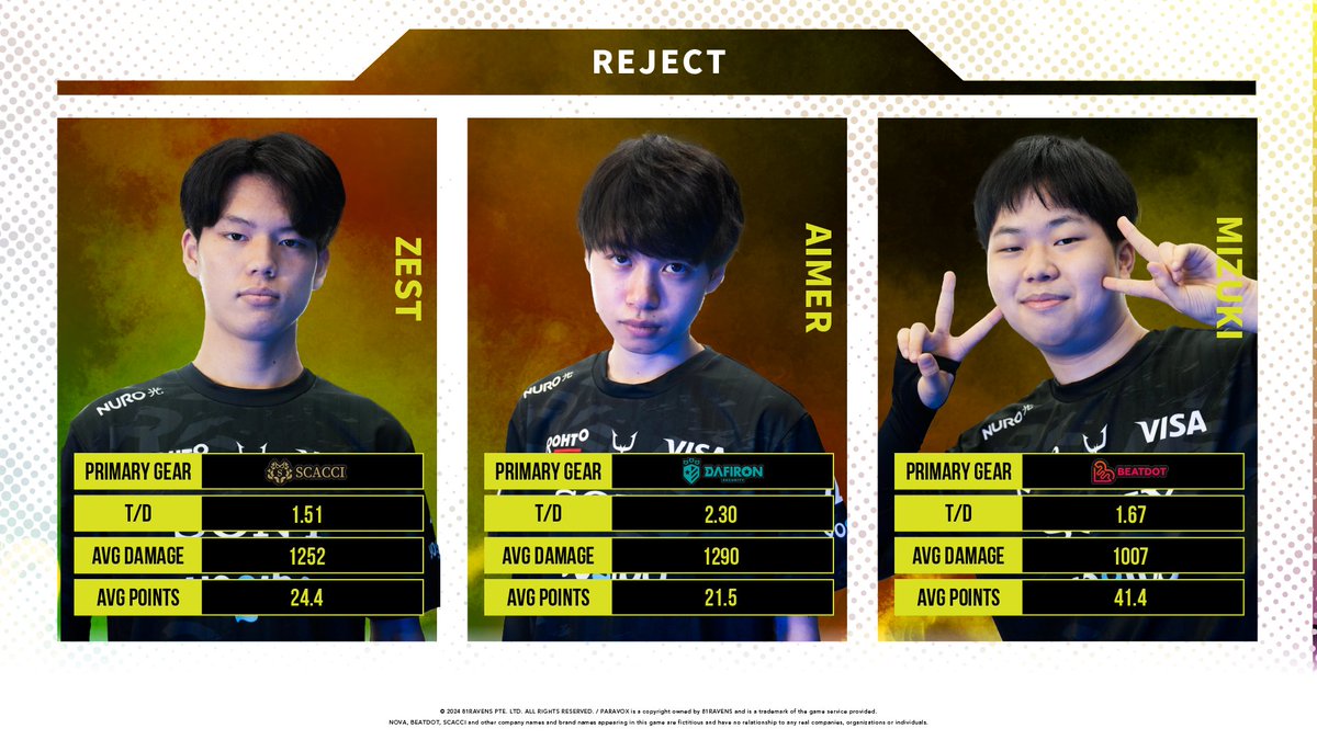 ＼PSCS決勝まであと5日！／

ラウンドロビンステージを突破した4チームを一挙紹介🔥

【プレイオフステージ出場チーム】
・ZETA DIVISION (1位通過)
・FENNEL (2位通過)
・RIDDLE ORDER (3位通過)
・REJECT (4位通過)

📅7/19(土) 13:00〜
🖥️ Twitch / YouTube で生配信
🔗twitch.tv/paravox_twitch