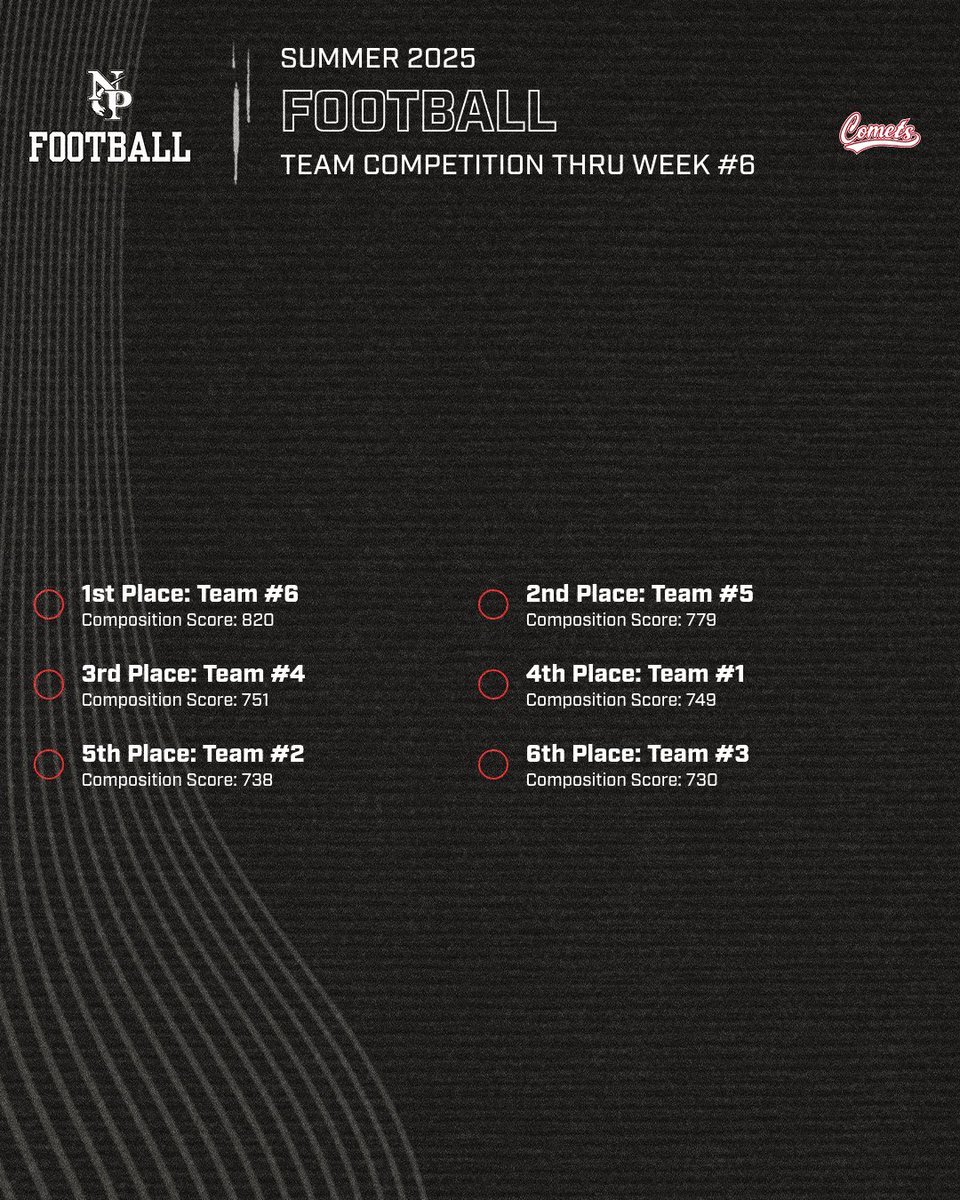 North Polk Football: Summer of Deep Water 2025 Team Competition thru Week #6. 
🥇 1st Place - Team #6
🥈 2nd Place - Team #5
🥉 3rd Place - Team #4

Two weeks left of the Summer!  Finish Strong!