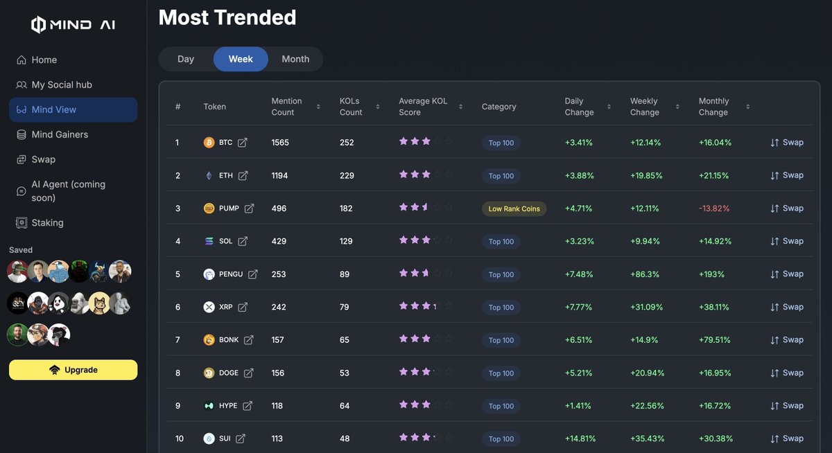 MindAI_io's tweet image. Most Mentioned Tokens Across KOLs Last Week (ranked by mention count)
1) $BTC (1565)
2) $ETH (1194)
3) $PUMP (496)
4) $SOL (429)
5) $PENGU (253)
6) $XRP (242)
7) $BONK (157)
8) $DOGE (156)
9) $HYPE (118)
10) $SUI (113)
Mentions often mirror the market mood. Watch closely.