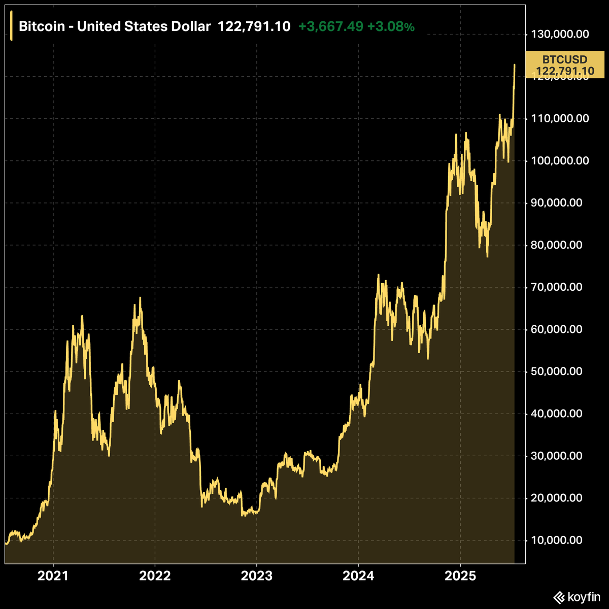 BTC Bitcoin has cracked another new all-time high, this time surpassing the  $120,000 mark.
