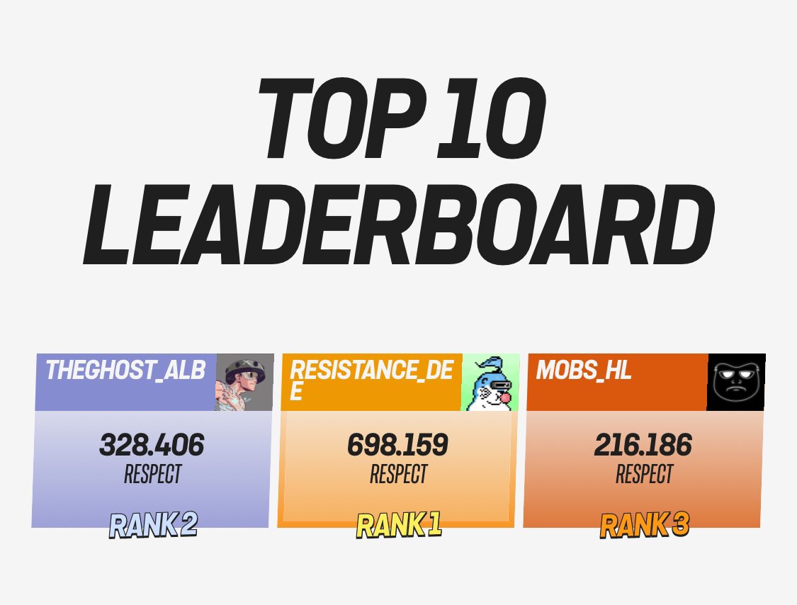 ๐๐๐๐ (@mobs_hl) on Twitter photo We remain top 3 at <a href="/topdog_perp/">TopDog ๐ค</a> for days
And we will remain on beaten join the guild now
topdog.gg/guild/Mobs
Access Code: MOBSS We remain top 3 at <a href="/topdog_perp/">TopDog ๐ค</a> for days
And we will remain on beaten join the guild now
topdog.gg/guild/Mobs
Access Code: MOBSS