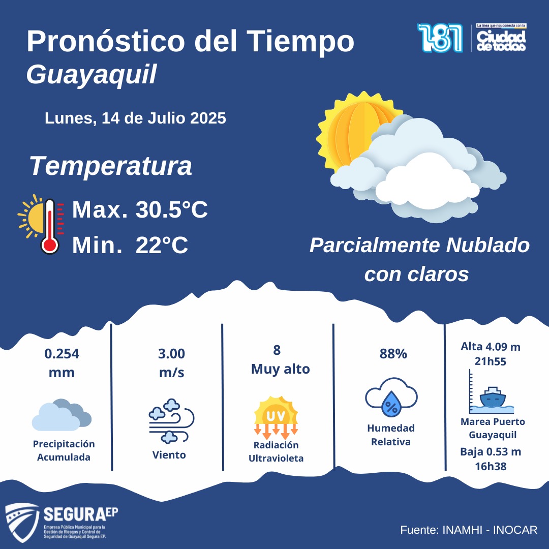 PRONÓSTICO DEL TIEMPO PARA GUAYAQUIL

🗓 14/07/2025

🌡 Temperatura de 22°C a 30.5°C
🌤 Condiciones: Parcialmente nublado con claros.
🌧 Precipitaciones: Lluvias se mantendrán escasas.
🌞 UV: 8 Muy alto