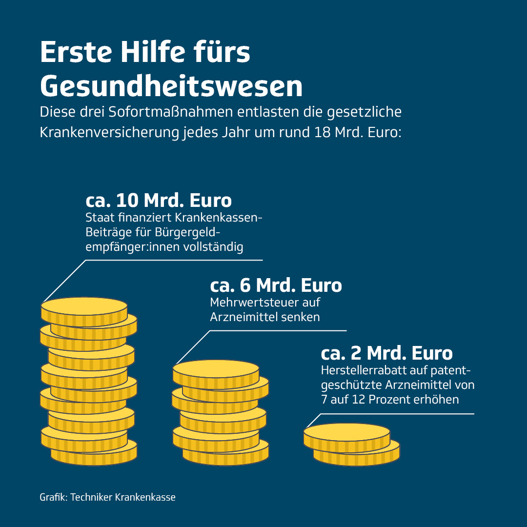 TK Presse & Politik (@tk_presse) on Twitter photo Die Ausgaben in der #GKV steigen immer weiter. Die bisherigen Ankündigungen der Bundesregierung reichen nicht, um die #Beitragsspirale zu stoppen. Dabei liegen Vorschläge schon lange auf dem Tisch, wie TK-Chef Dr. Jens Baas auf #WirTechniker beschreibt 👇
wirtechniker.tk.de/2025/07/03/not… Die Ausgaben in der #GKV steigen immer weiter. Die bisherigen Ankündigungen der Bundesregierung reichen nicht, um die #Beitragsspirale zu stoppen. Dabei liegen Vorschläge schon lange auf dem Tisch, wie TK-Chef Dr. Jens Baas auf #WirTechniker beschreibt 👇
wirtechniker.tk.de/2025/07/03/not…