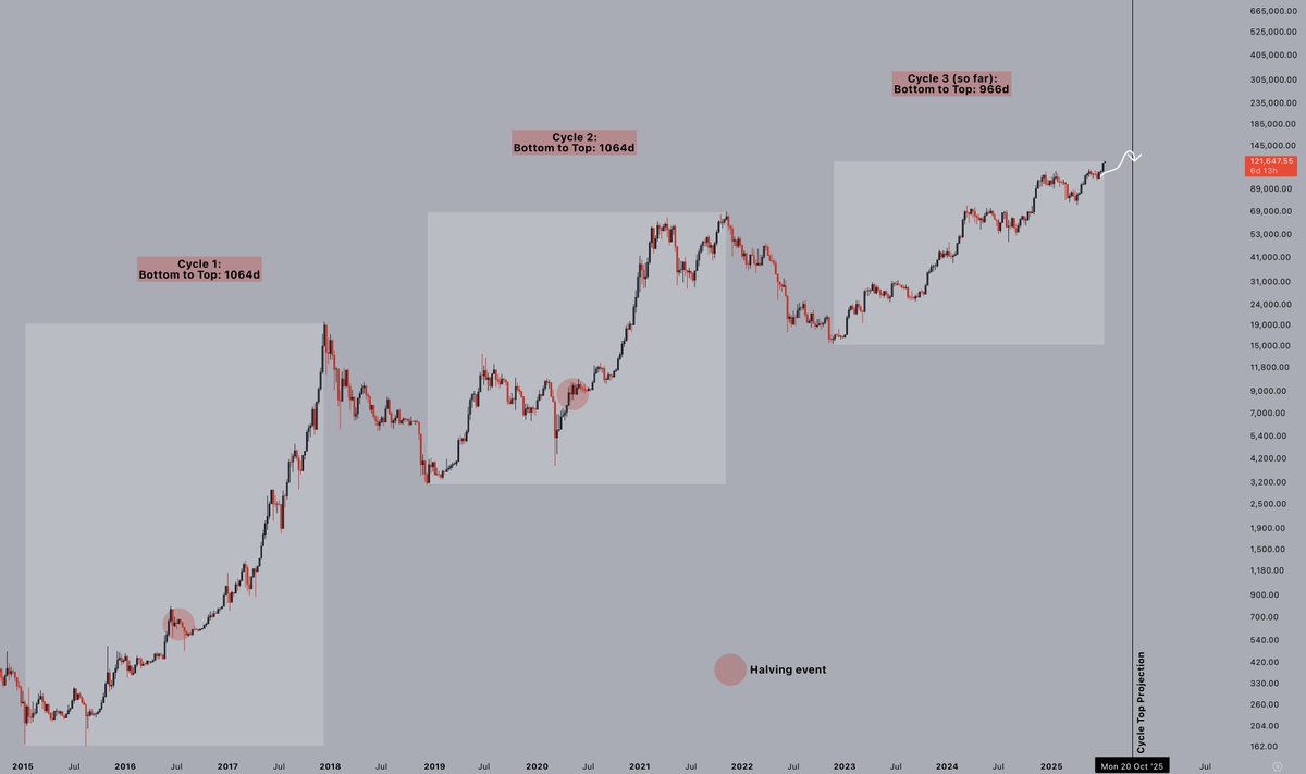 CryptoJelleNL's tweet photo. The two previous cycles both lasted 1064 days.

So far, we're 966 days into this #Bitcoin cycle - which suggests we have about 100 days to go before we'll go back to working McDonalds.

Time to make it count, or are we entering an up-only supercycle? https://t.co/fdSrH9SxR8