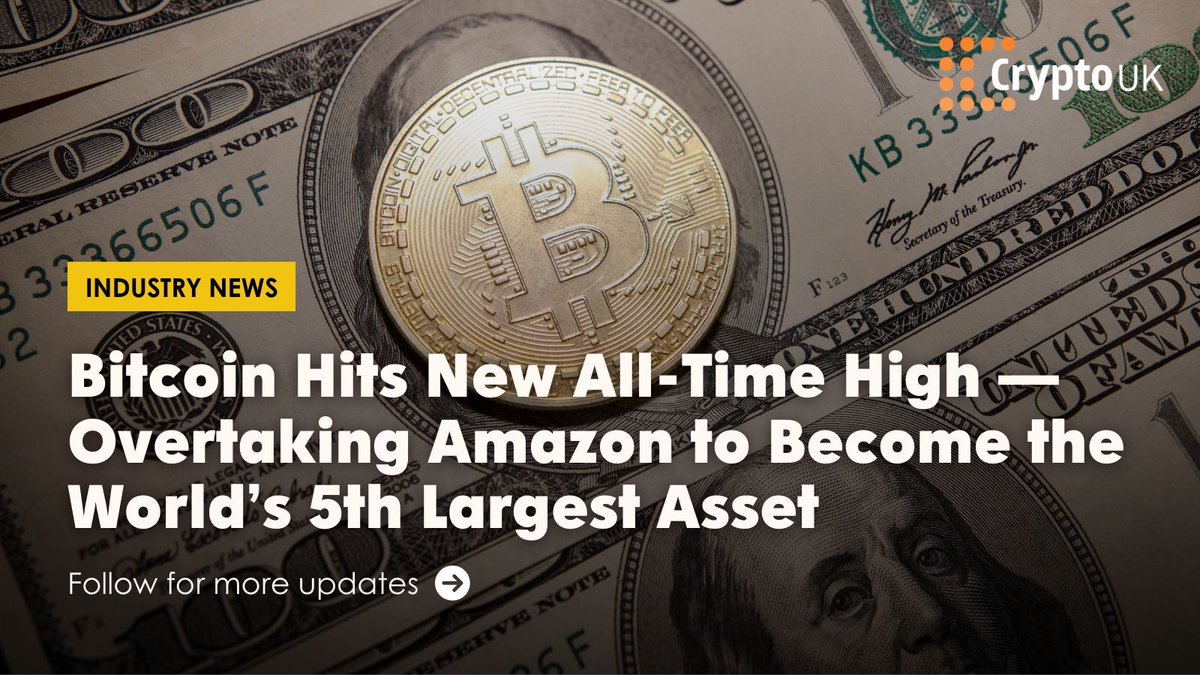 CryptoUKAssoc's tweet image. Bitcoin has overtaken Amazon to become the world’s fifth-largest asset by market capitalisation, hitting a new all-time high in excess of $122,000 🚀
Behind the headlines is a growing shift: the institutional and corporate adoption of Bitcoin is accelerating — quietly and…
