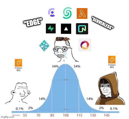0xtiagofneto's tweet image. I think we're over-indexing on serverless. Devs spend too much time on dashboards, integrating a gazillion SaaS, when a few lines of code would do it. We've been sold on outsourcing everything (auth, scaling, DB, ...), and most devs can't even spin up a simple server these days.