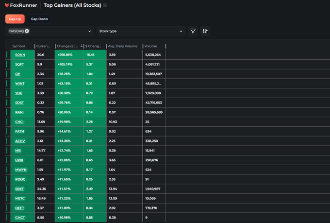 ArslanSevd86810's tweet image. ALL TOP GAINERS! Best Overall Stocks Today: $SONN $SQFT $OP