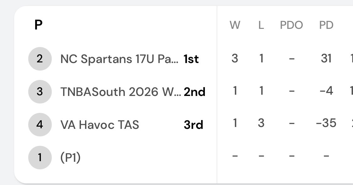 Great Work Boys <a href="/Phenom_Hoops/">Phenom Hoop Report</a> on to the next…. Left it all in Raleigh, NC