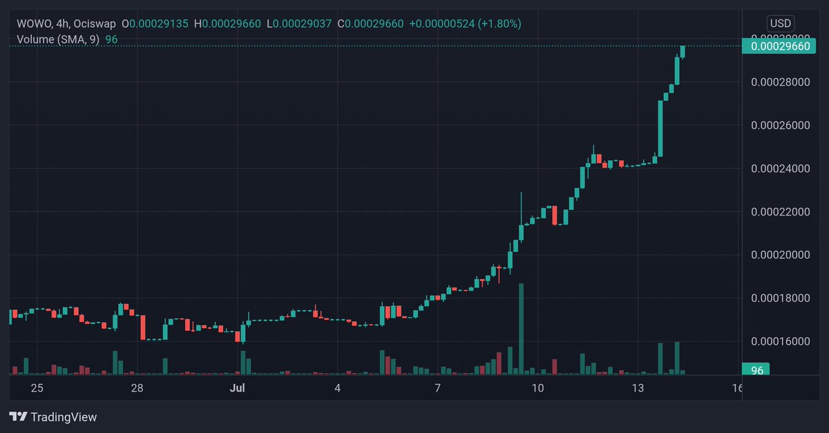 josephwastaken2's tweet image. $WOWO (@wowoproject_xrd) is heating up - and it’s not a drill.
Top gainer on Ociswap.
Green candels only.
Buy pressure building.
Let’s talk about what’s happening 👇 #Radix